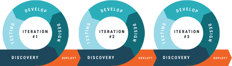 Conference Room Pilot iterations: discovery, design, build, test